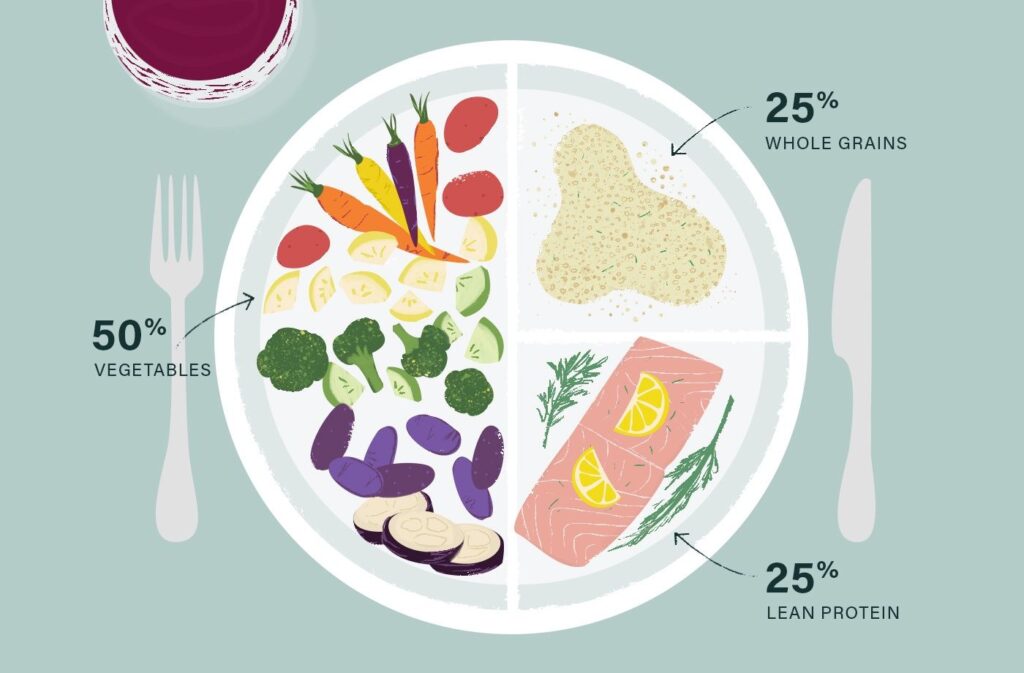 tỉ lệ các nhóm thành phần dinh dưỡng trong 1 bữa ăn